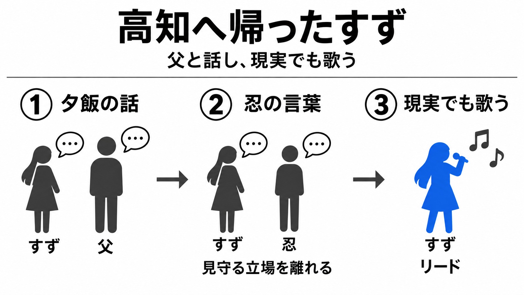 帰郷したすずと父・忍、日常の歌