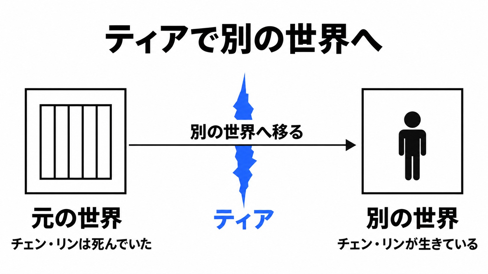 チェン・リンが死んだ世界と生きている世界