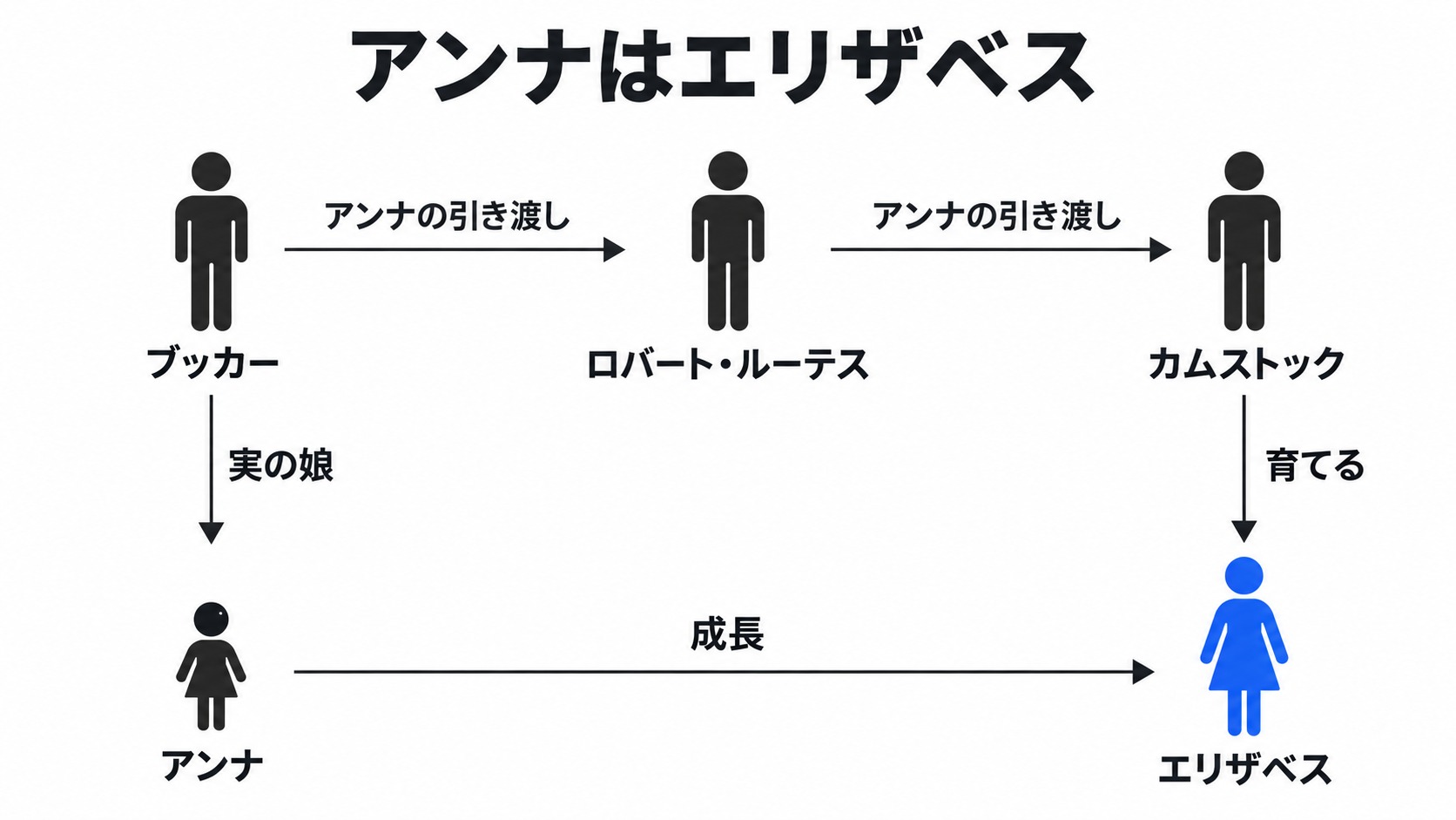 アンナの引き渡しとエリザベスへの成長