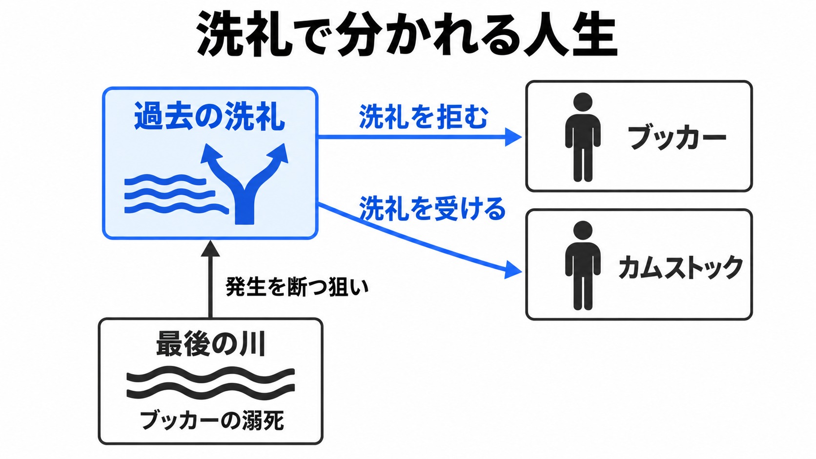 洗礼で分かれる人生と最後の川の狙い