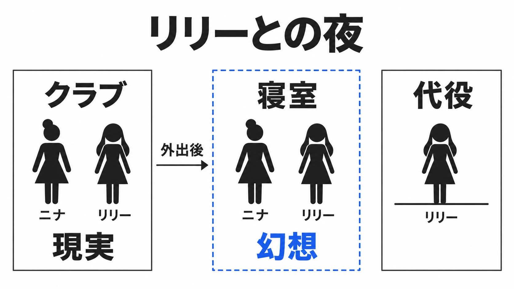 リリーとの外出と幻想、代役の違い