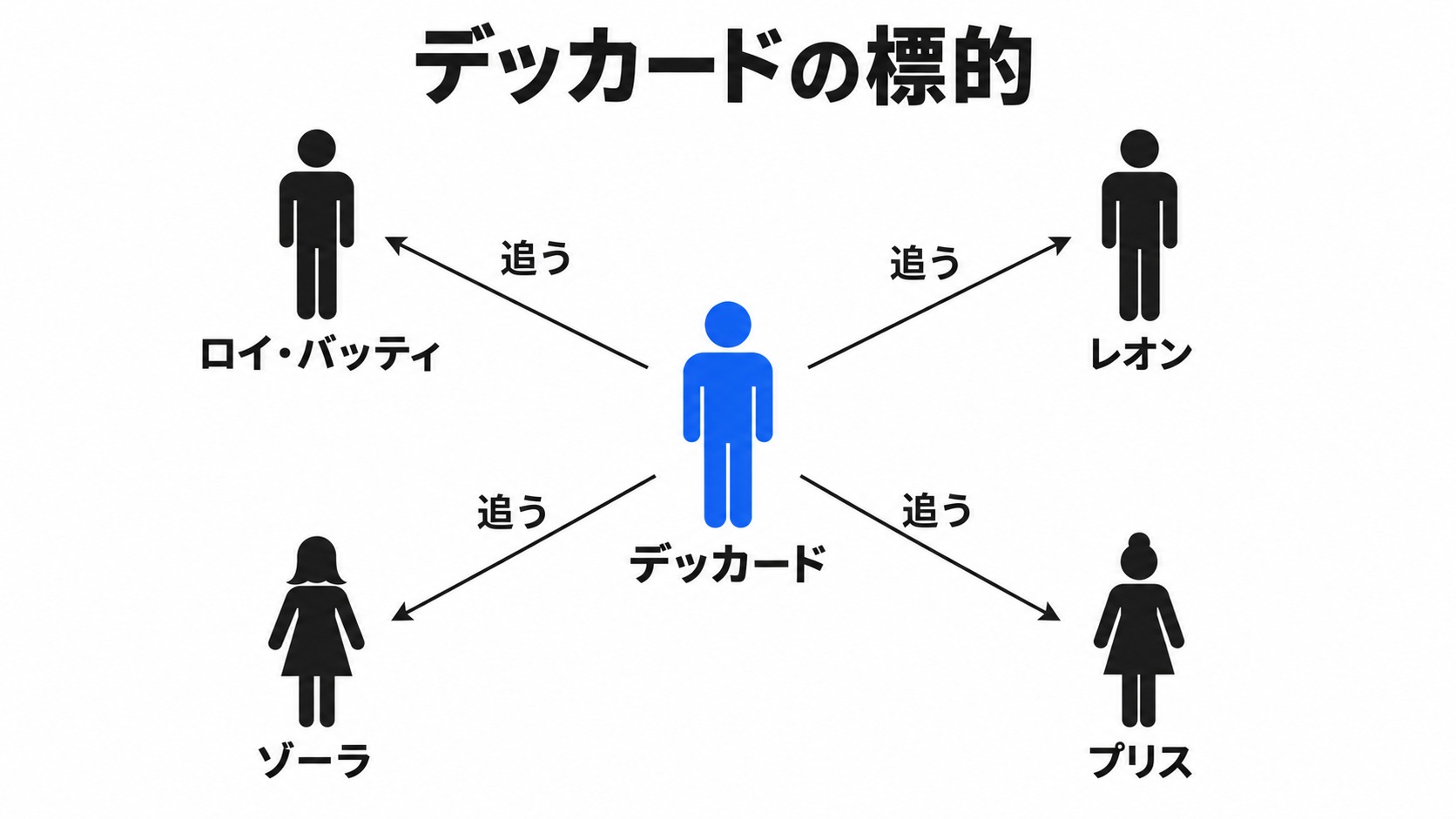 デッカードと追跡対象のレプリカント