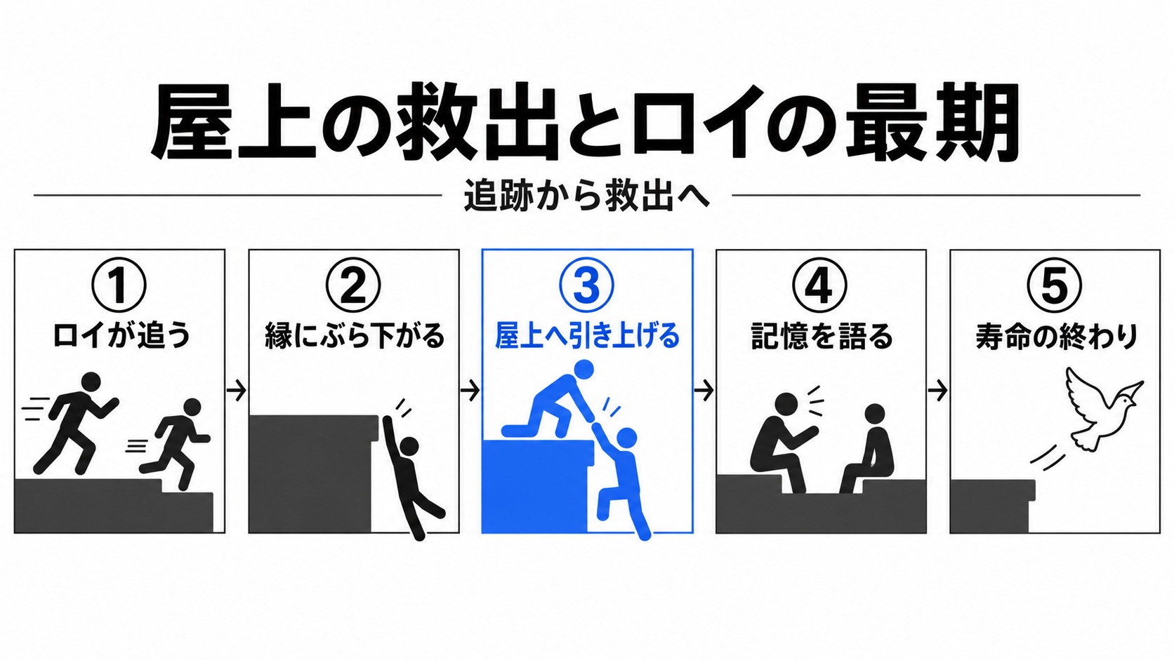 ロイの追跡から救出と寿命の終わりまで