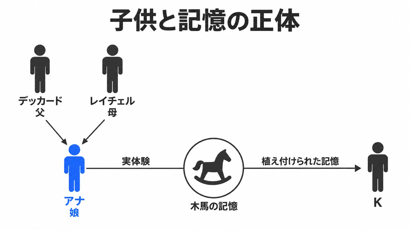 アナの親子関係とKに植え付けられた記憶