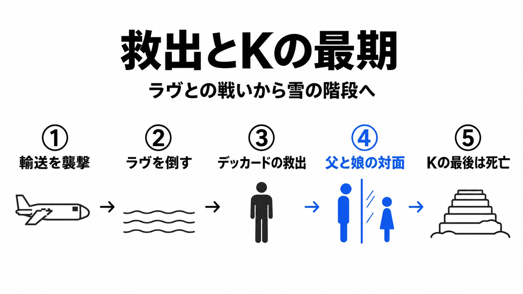 ラヴとの戦いから父娘の対面とKの死亡まで