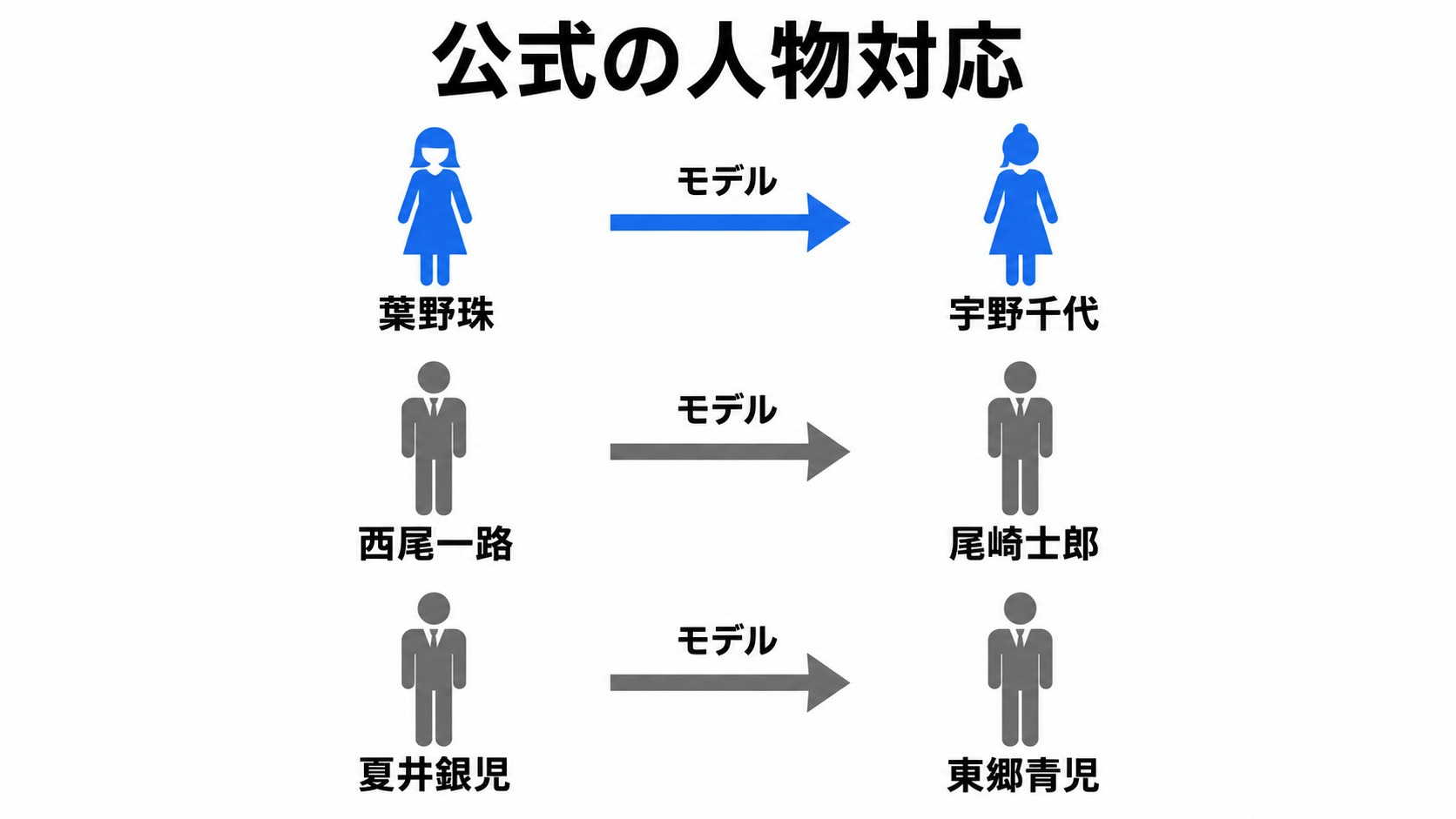 ドラマの登場人物と公式モデルの対応