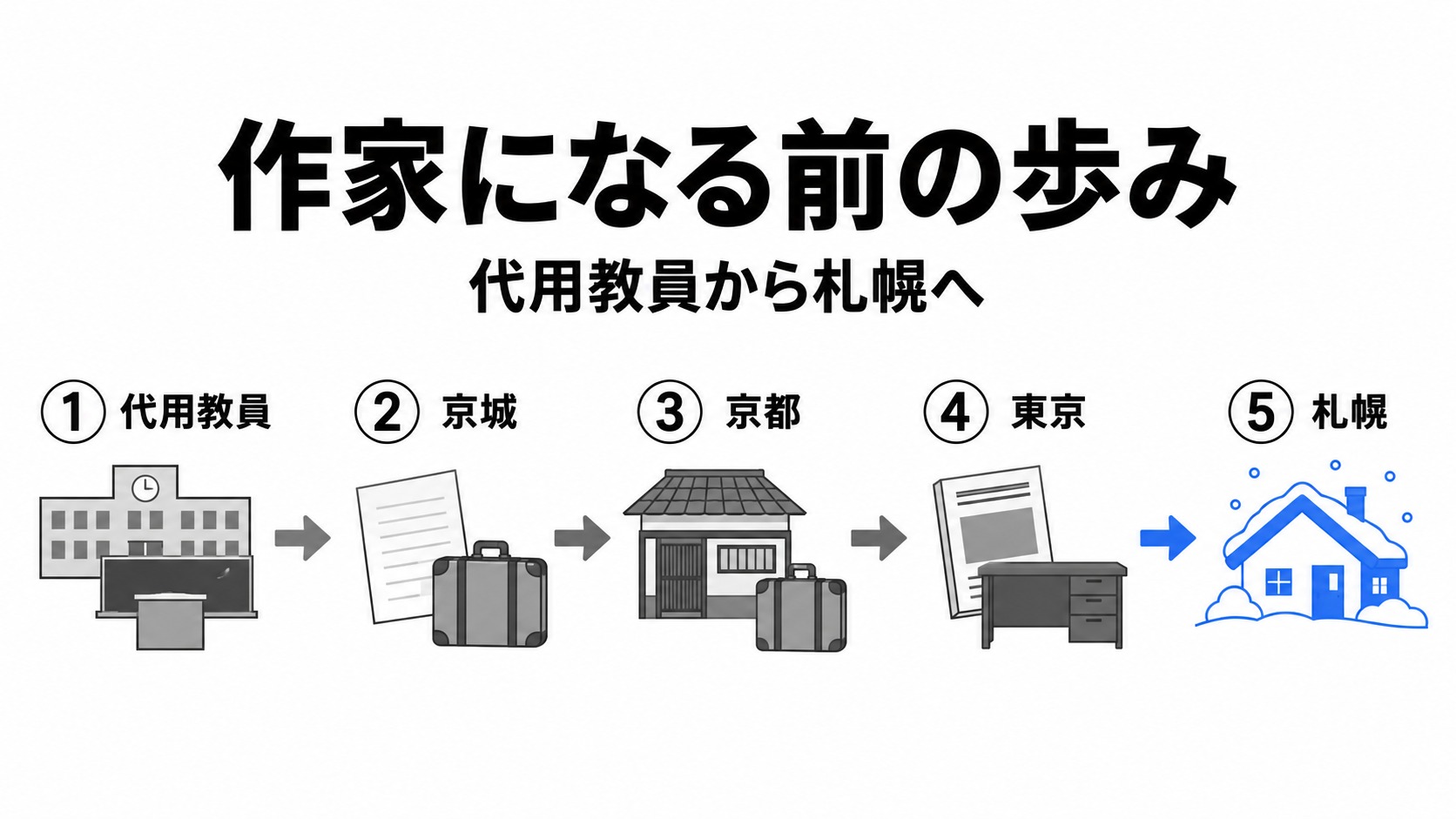 代用教員から札幌移住までの歩み