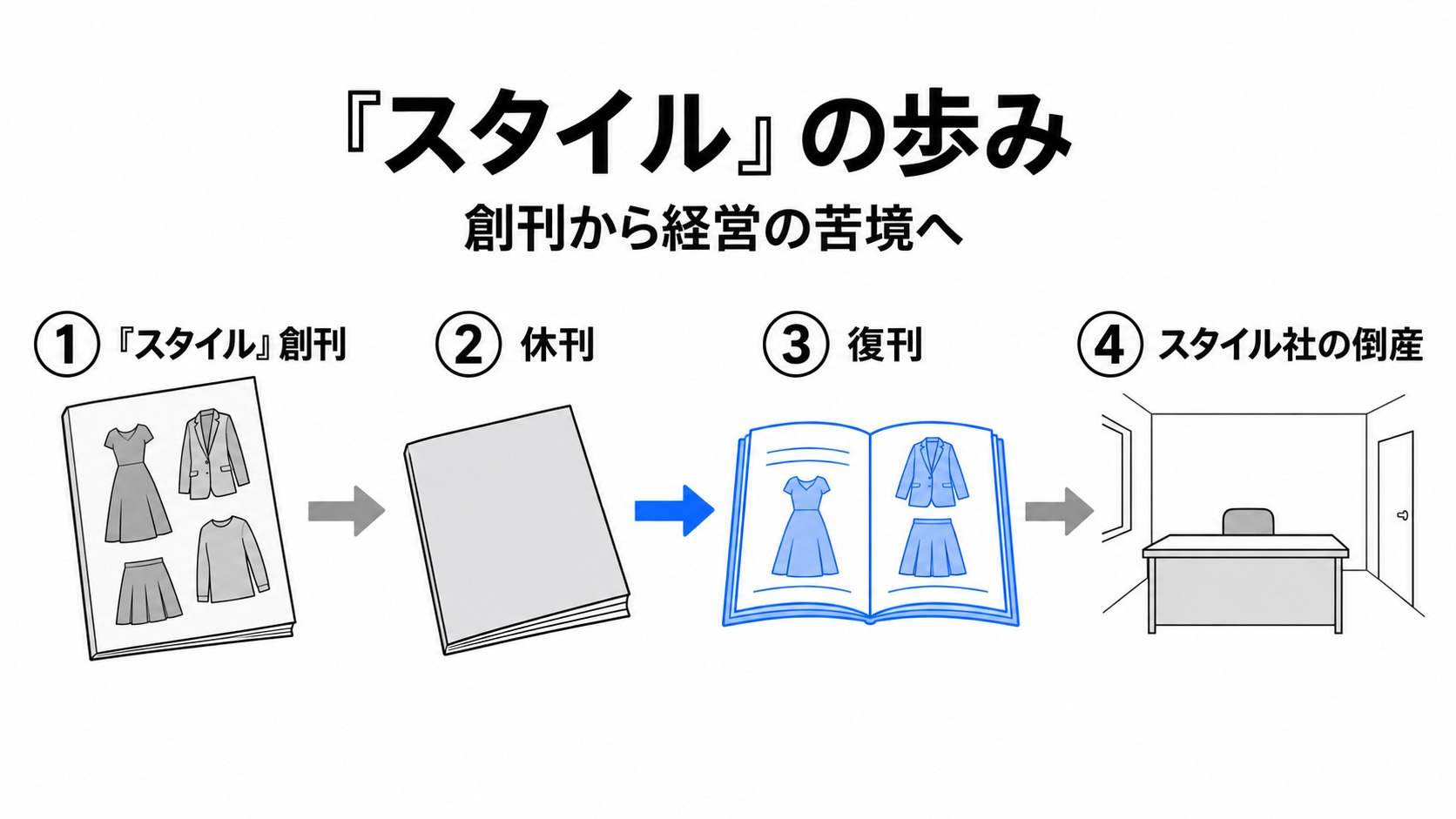 スタイルの創刊から会社倒産まで