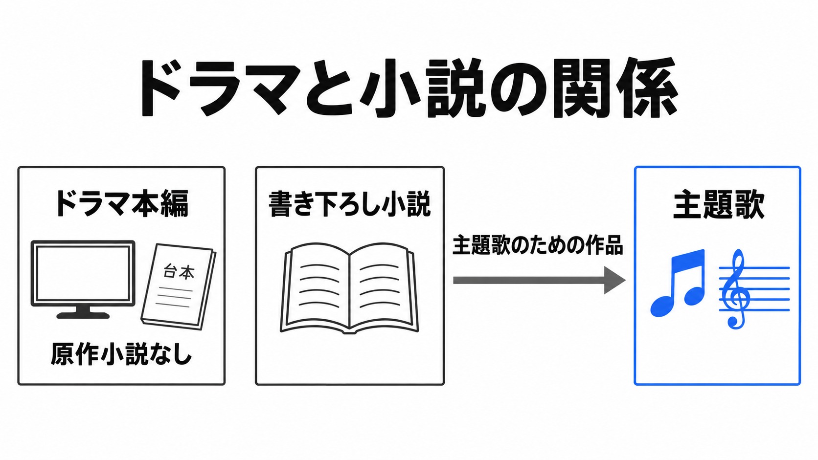 ドラマ本編と主題歌用小説の関係