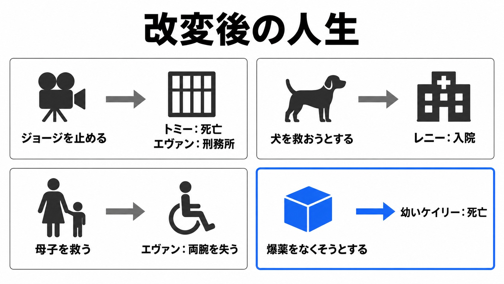 過去の改変とエヴァンたちの人生の変化