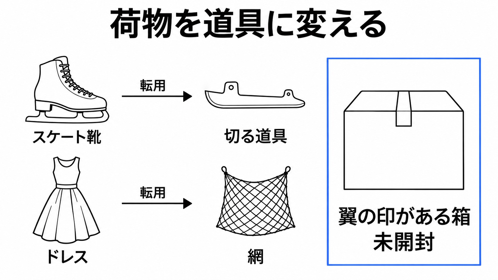 荷物から作る道具と封をしたままの箱