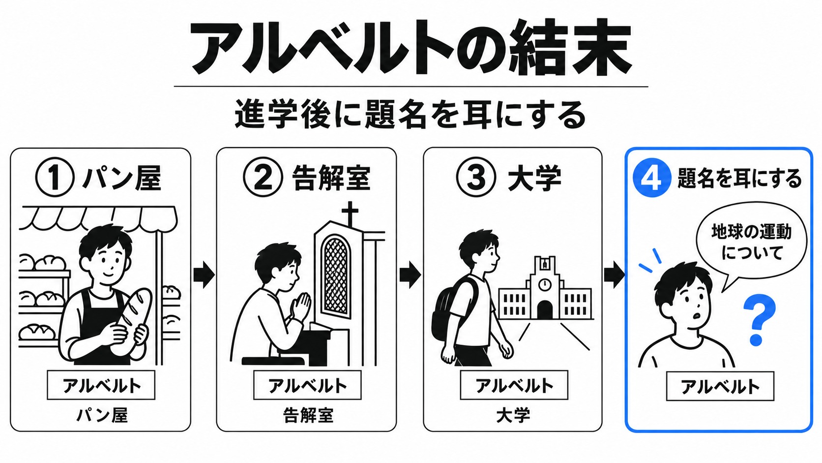 アルベルトの進学と最後の疑問