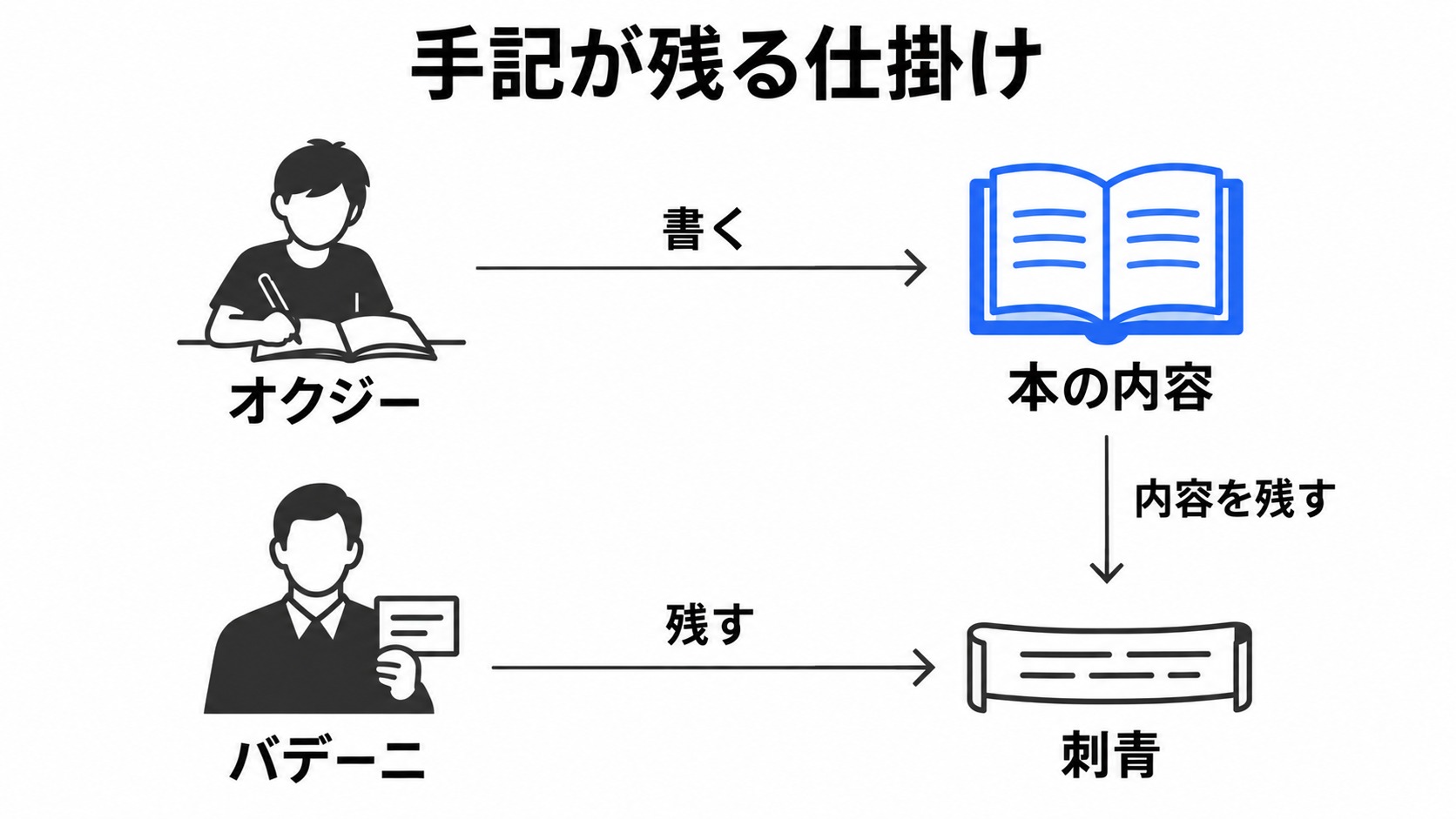 オクジーの文章を刺青に残す仕掛け