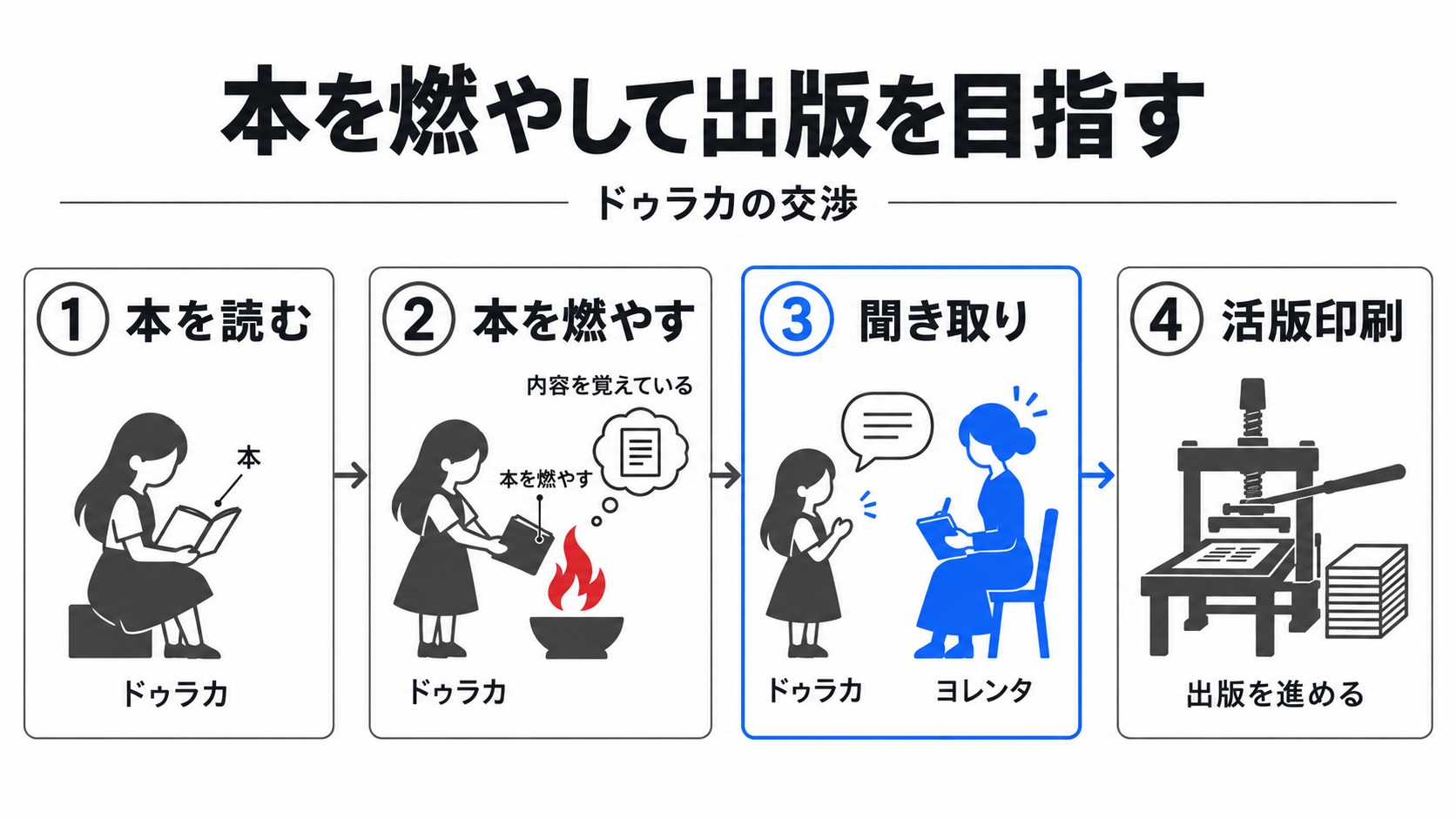 ドゥラカの記憶とヨレンタの出版計画