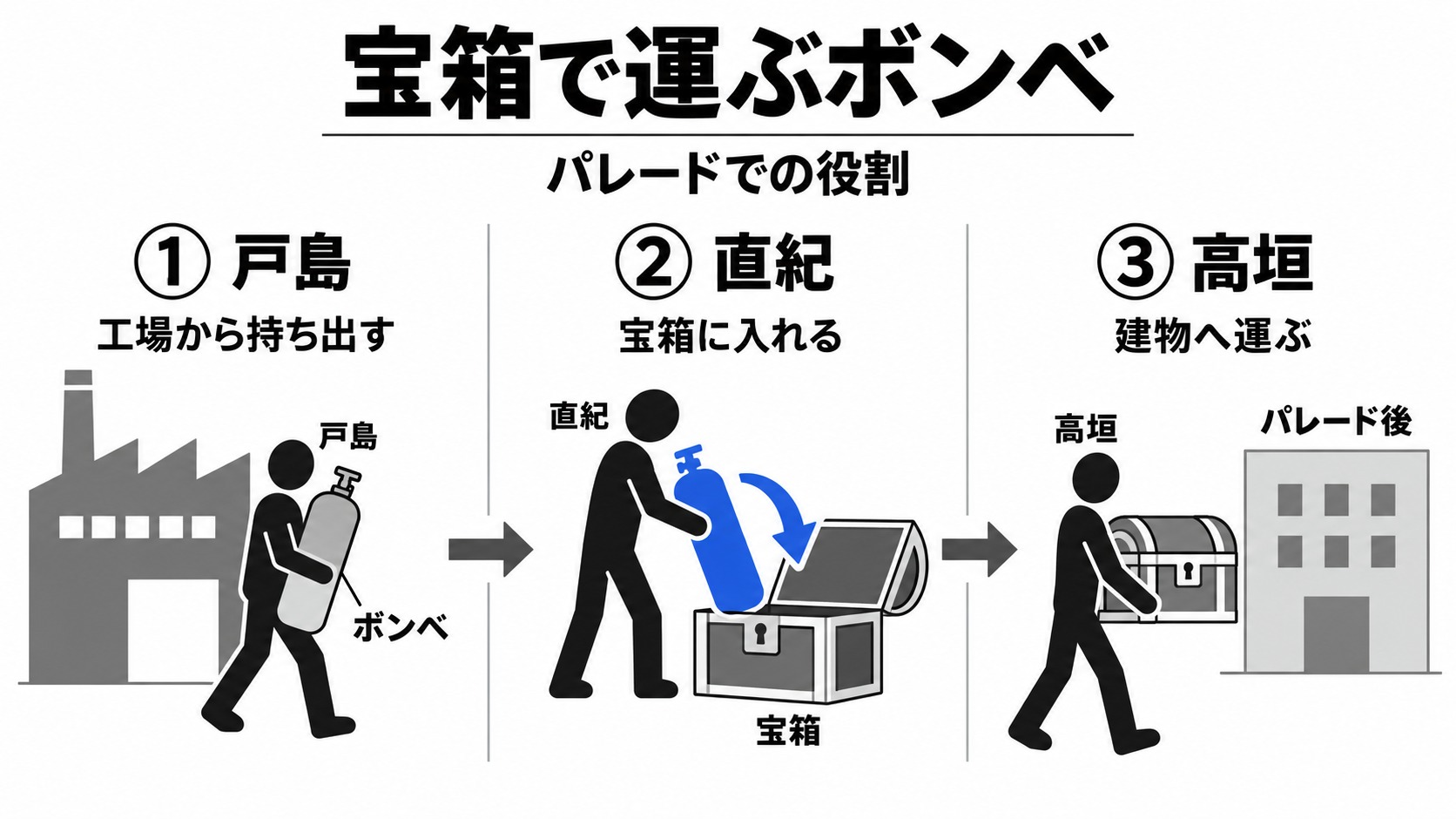 宝箱に隠したボンベの運搬分担