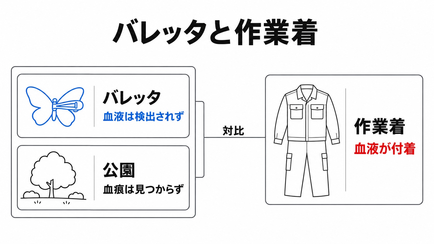 バレッタ・公園・作業着の血液の手がかり