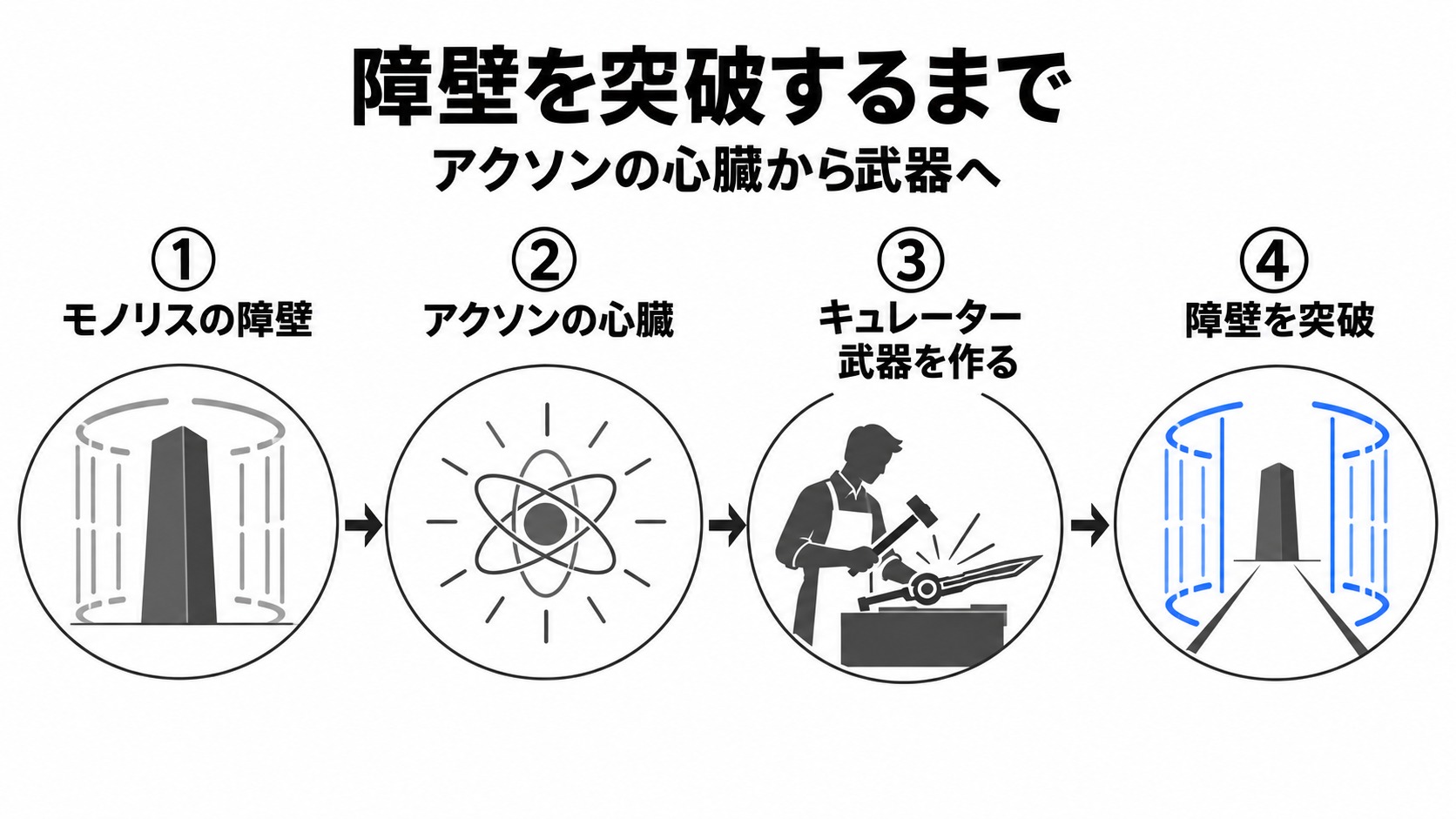 アクソンの心臓から障壁突破まで