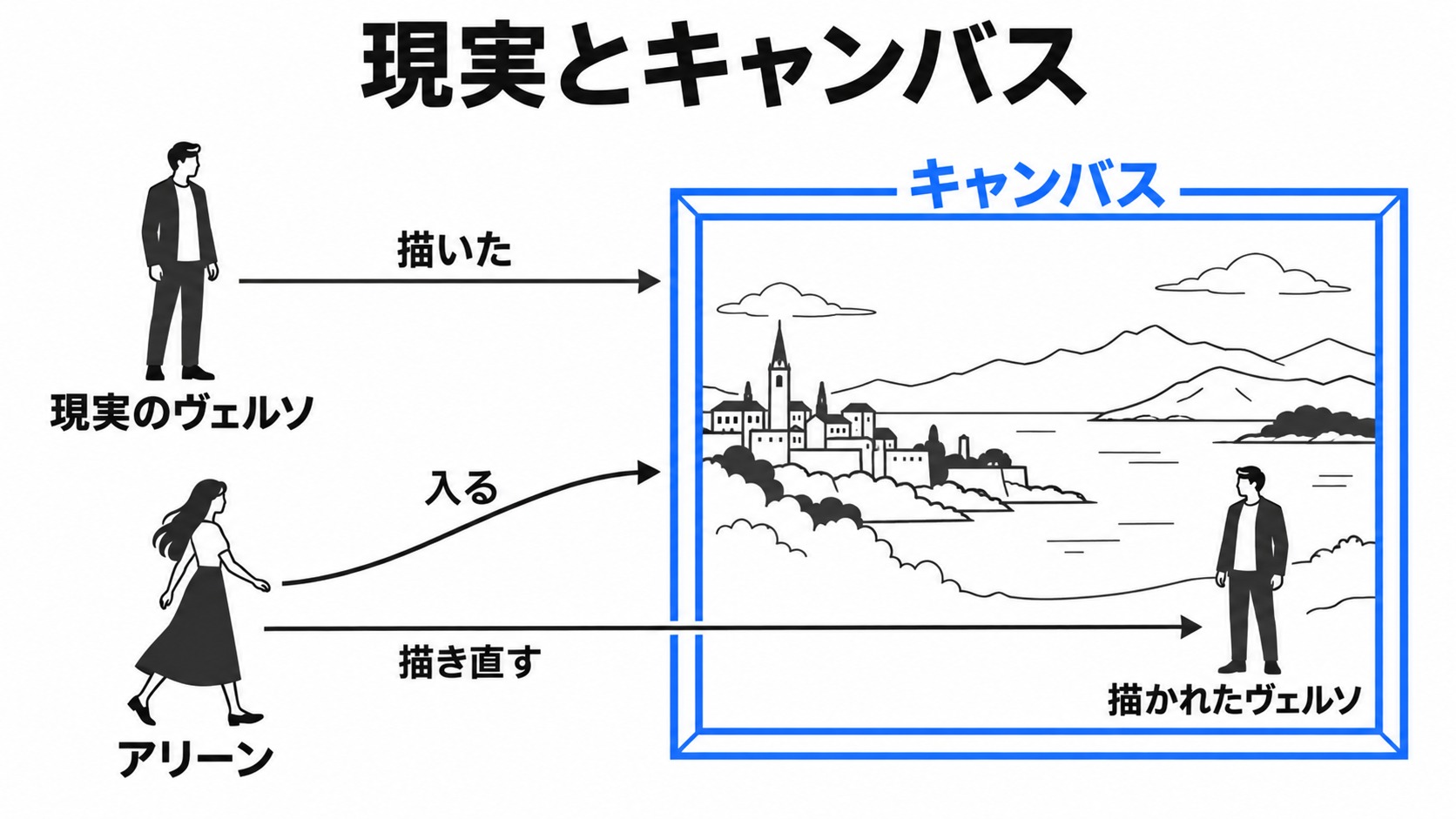 現実とキャンバス内のヴェルソの関係