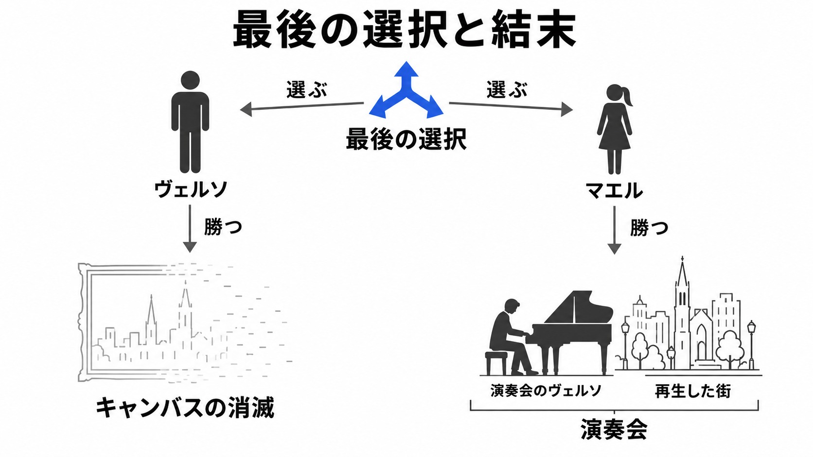 最終選択と両エンディングの分岐