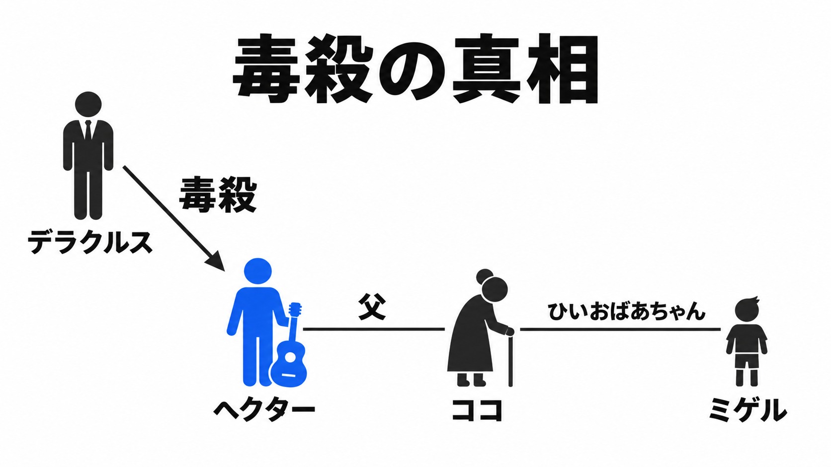 ヘクターの血縁とデラクルスによる毒殺