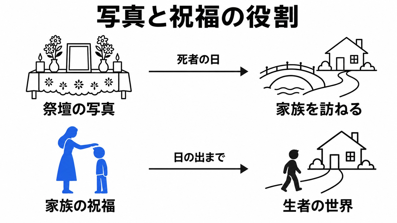死者の訪問とミゲルの帰還に必要な条件