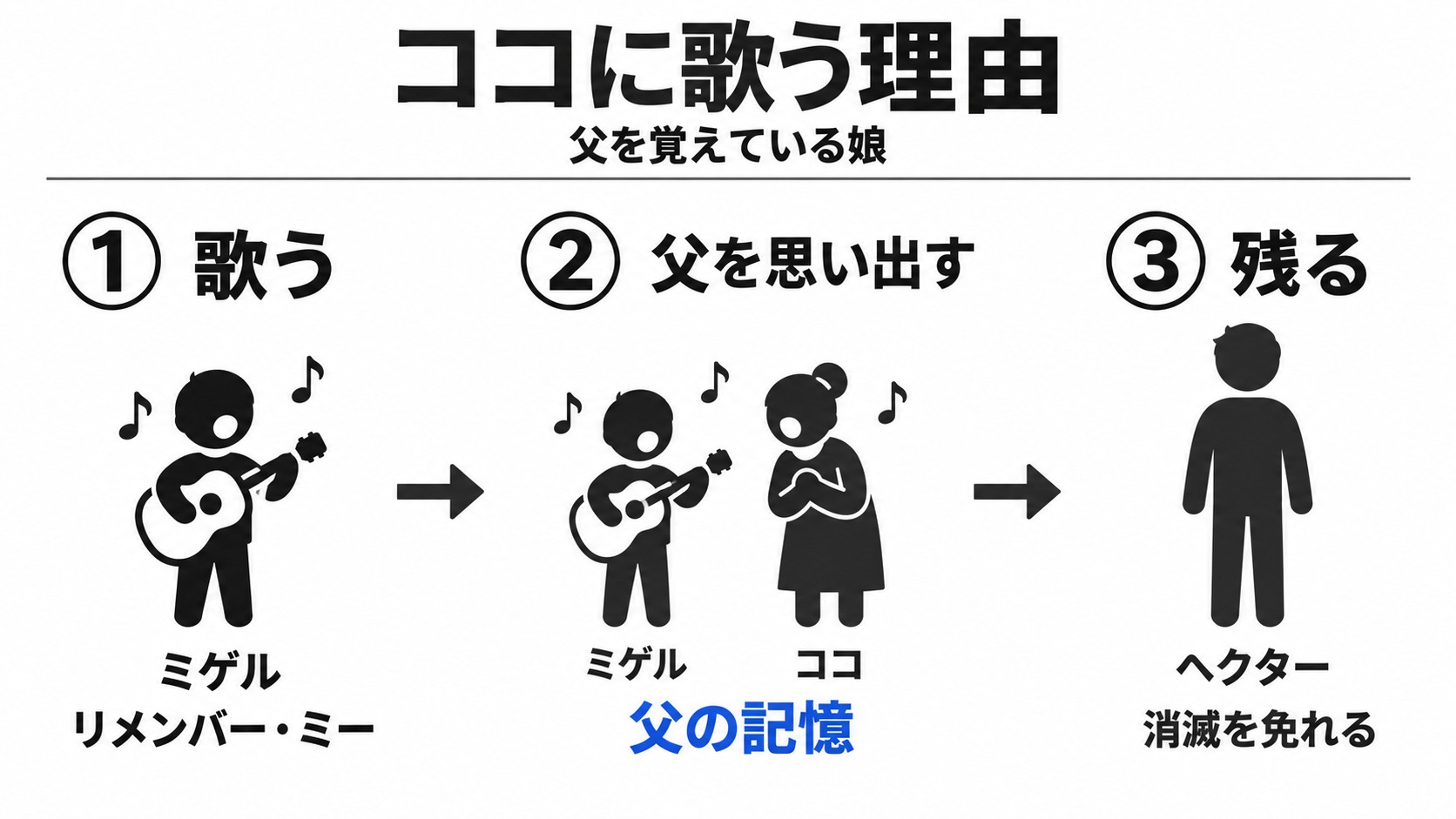 ミゲルの歌でココが父を思い出す結末