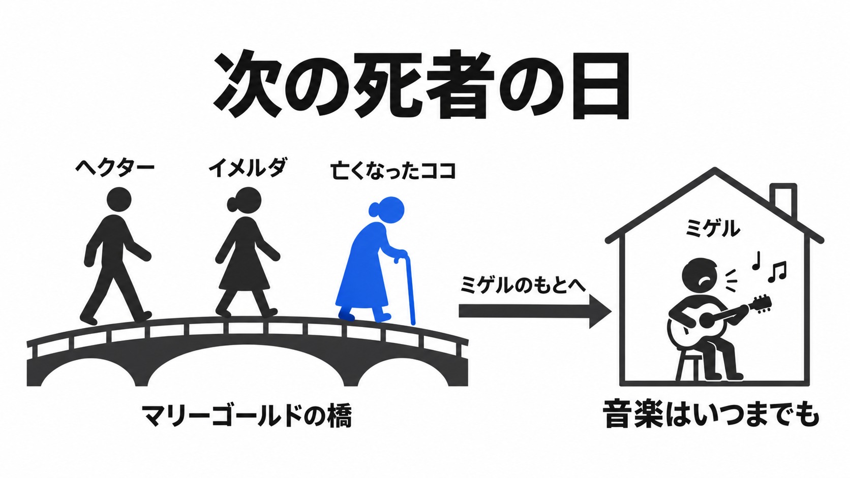 ココも加わった家族の訪問とミゲルの歌