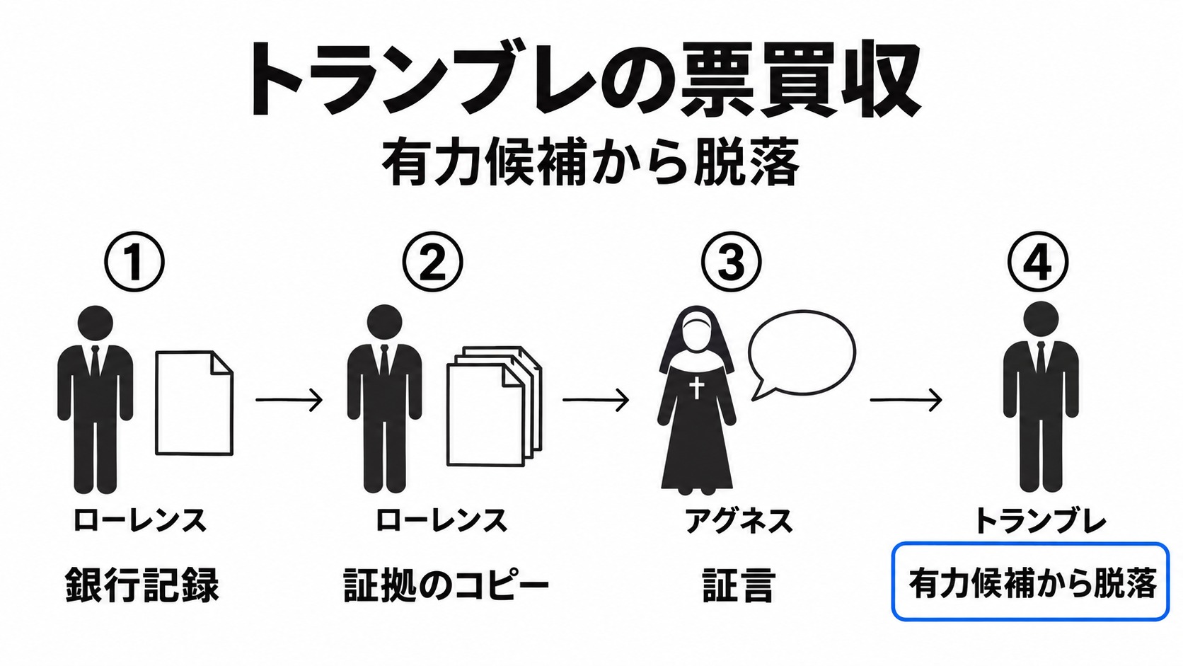 証拠発見からトランブレの脱落まで