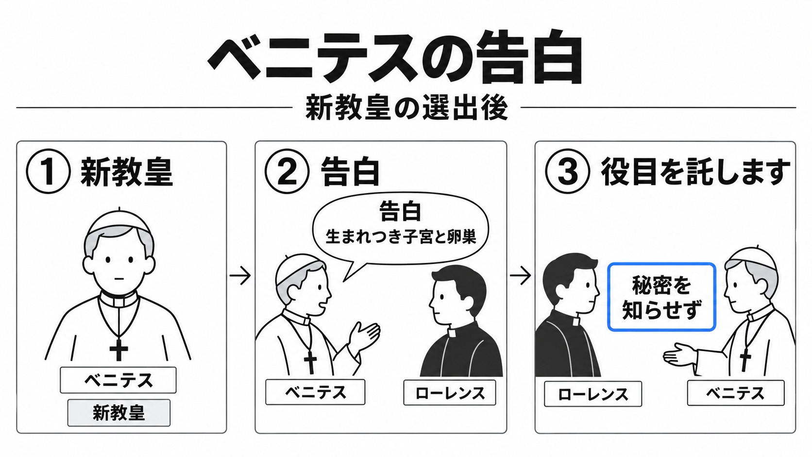新教皇選出後の告白と秘密を守る選択