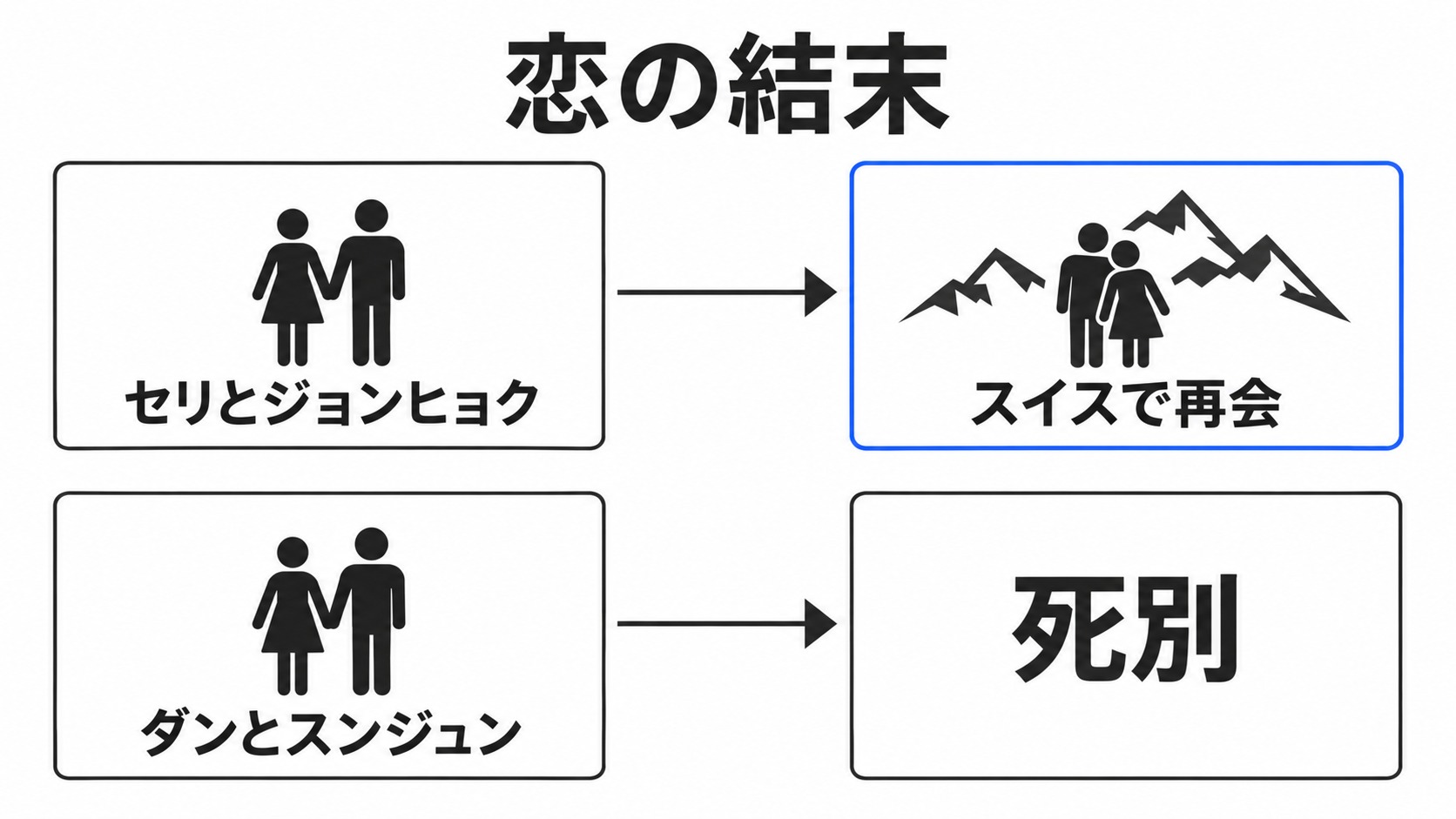 セリたちの再会とダンたちの死別