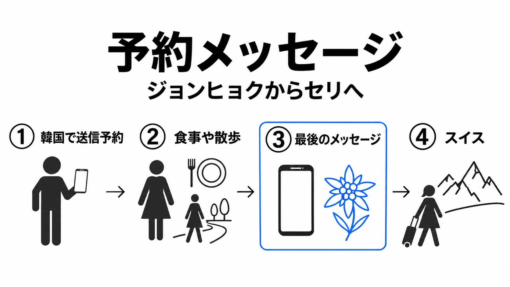 予約メッセージからスイスへの旅