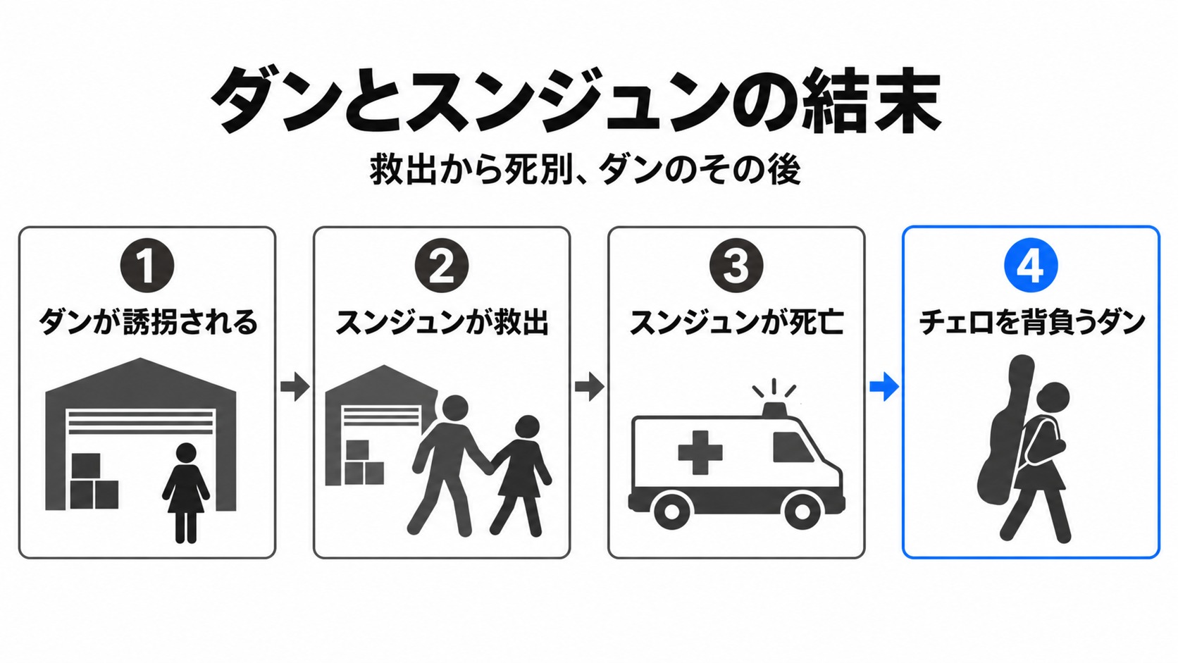 スンジュンの死とダンのその後