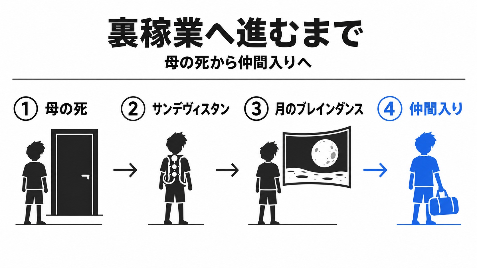 母の死からデイビッドが仲間入りするまで