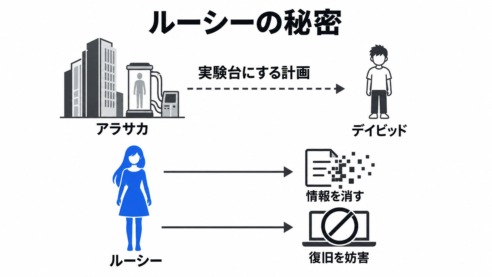 デイビッドを守るルーシーの行動