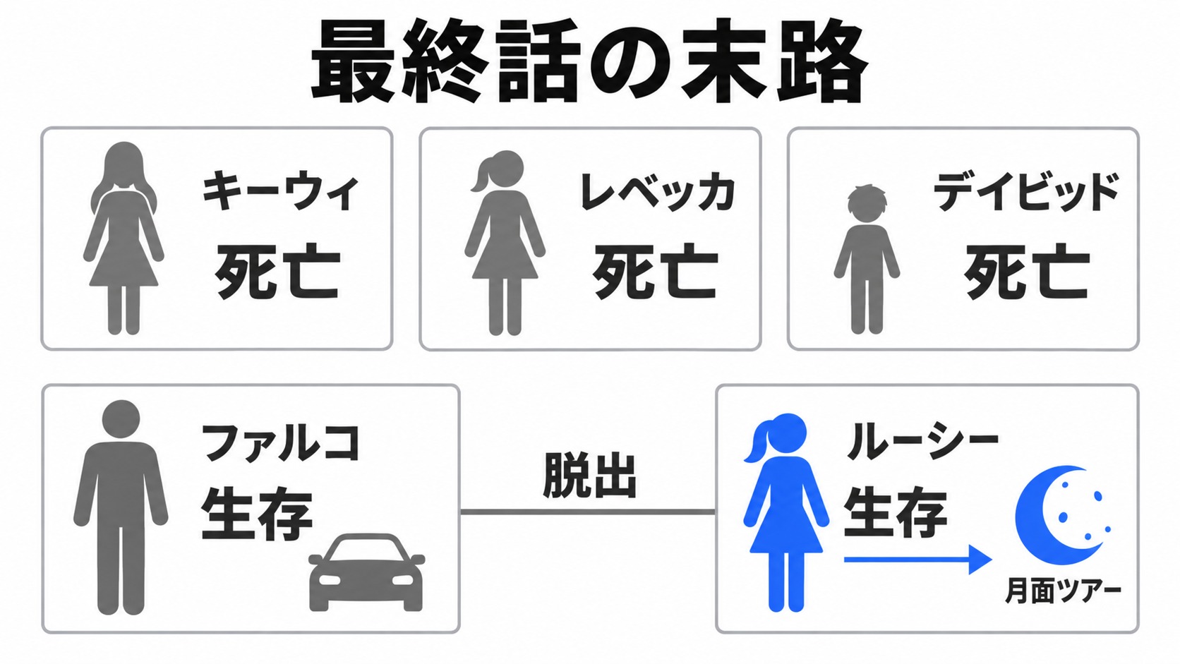 最終話の死亡人物と生存者、ルーシーの月
