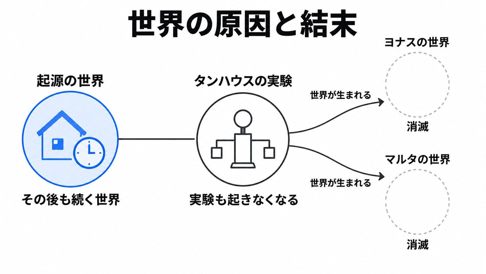 世界を生んだ実験と各世界の結末