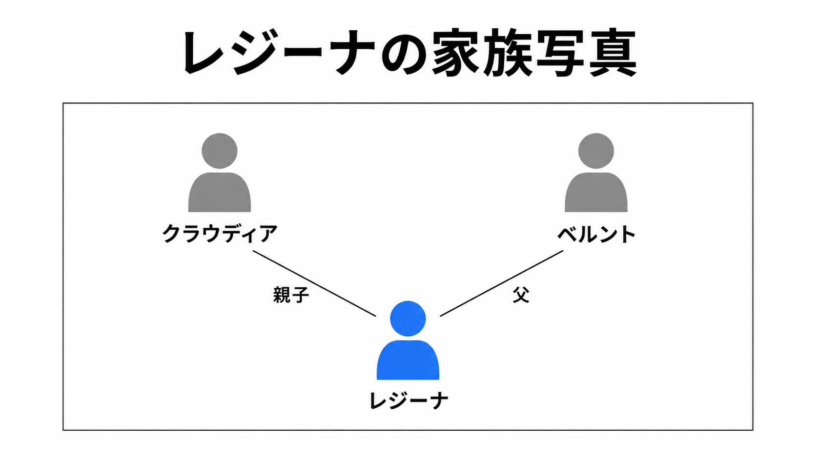 レジーナとクラウディア、ベルントの親子関係