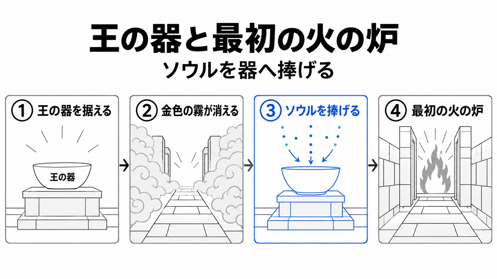 王の器を据えて最初の火の炉へ進む流れ