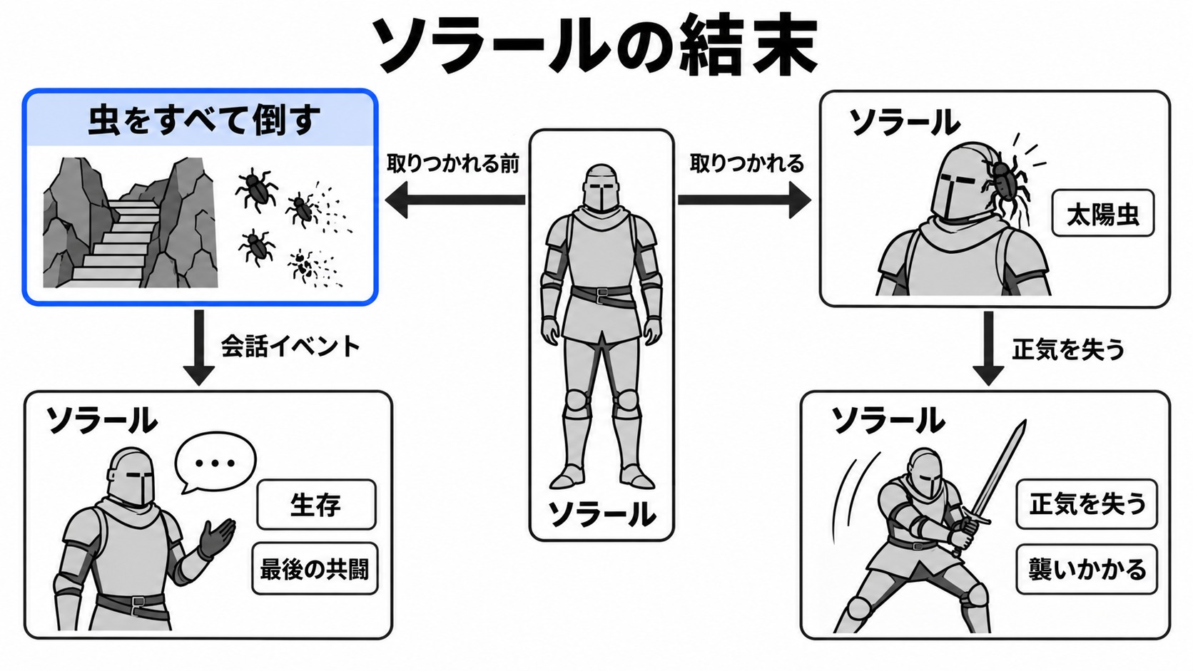 ソラールの発狂と生存から共闘への分岐