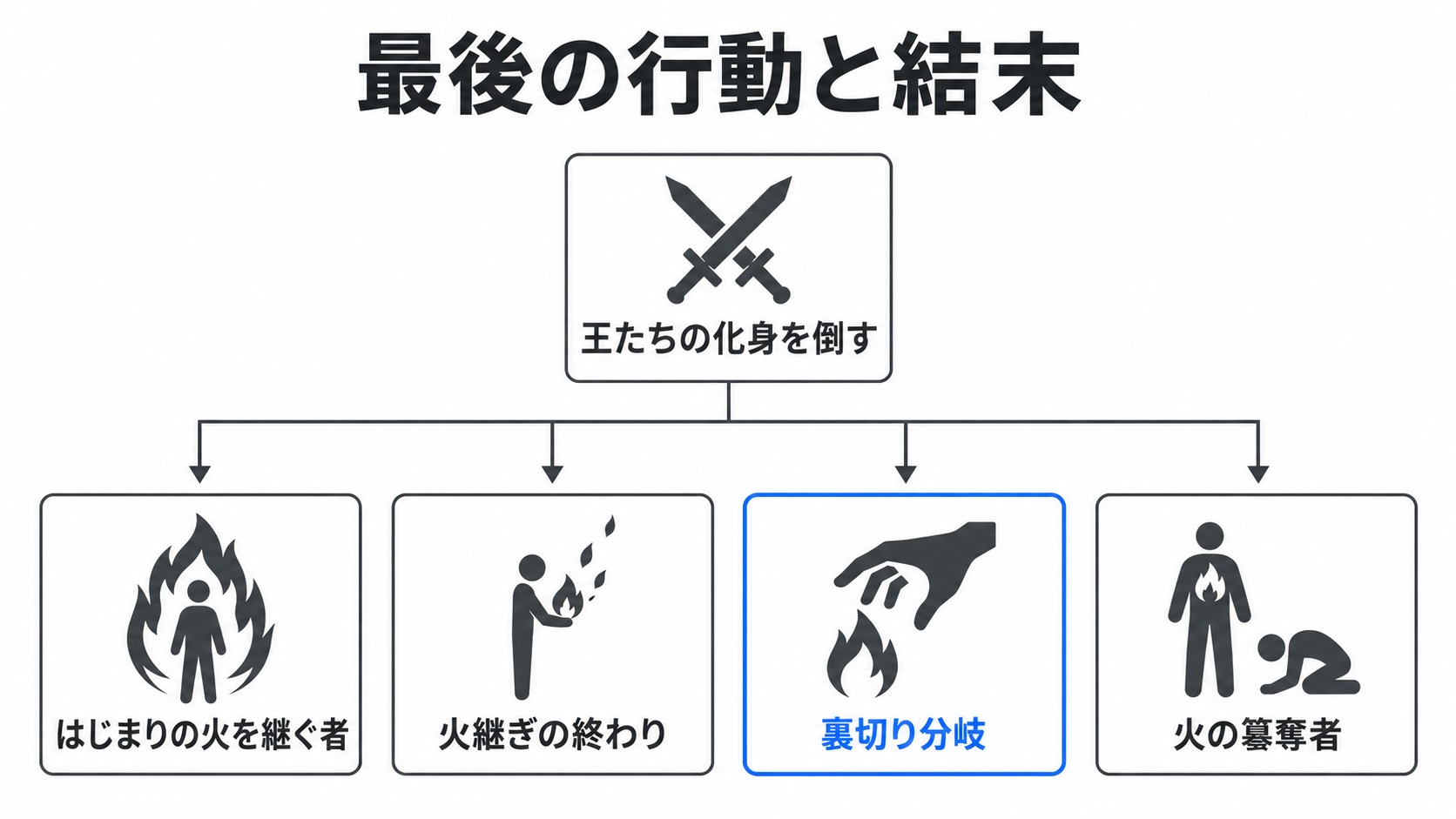 最後の行動で分かれる本編の結末