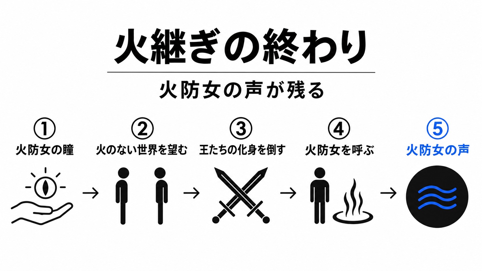 火防女と火を終えるまでの流れ