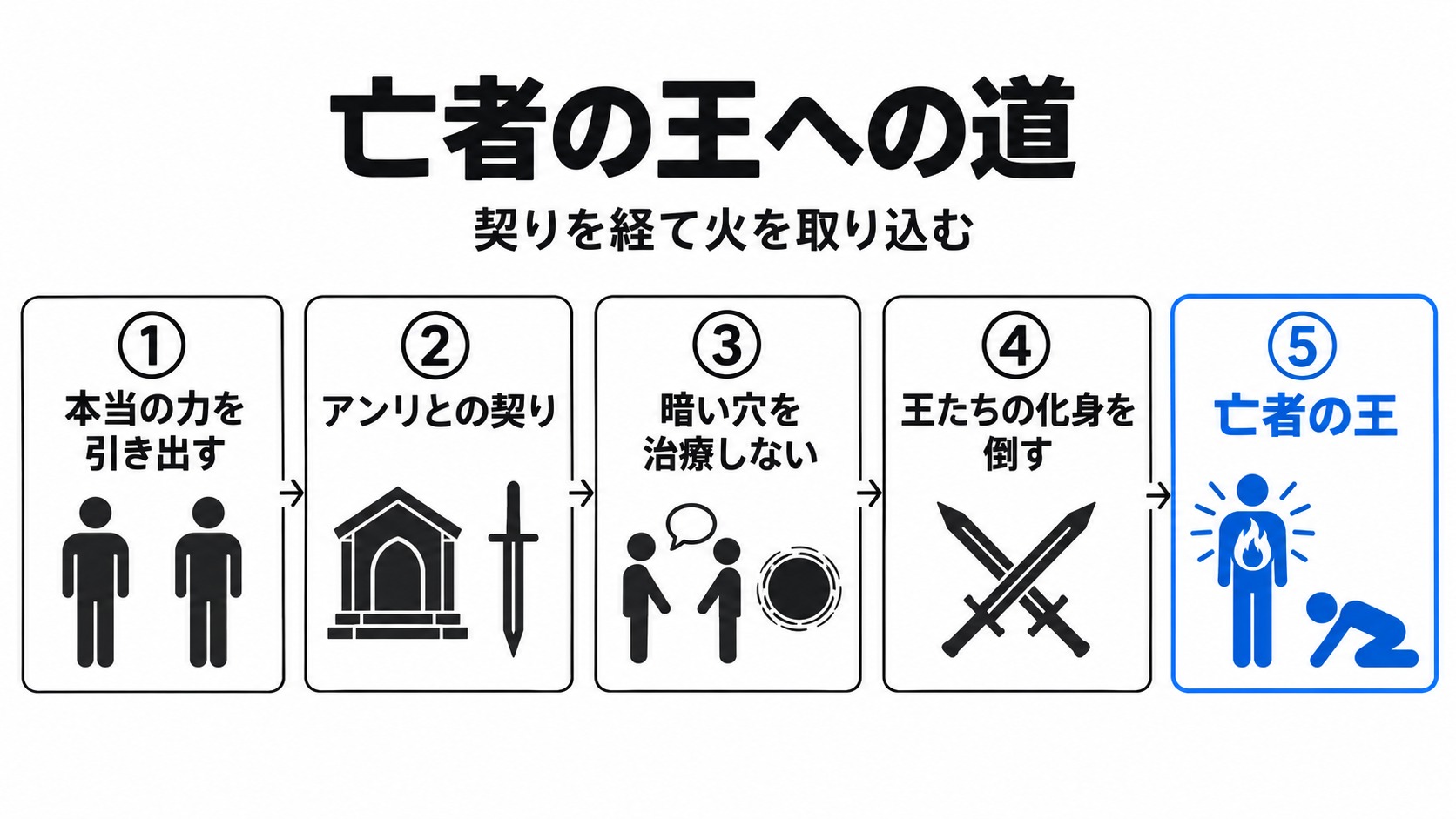 契りと暗い穴を経て亡者の王になる流れ