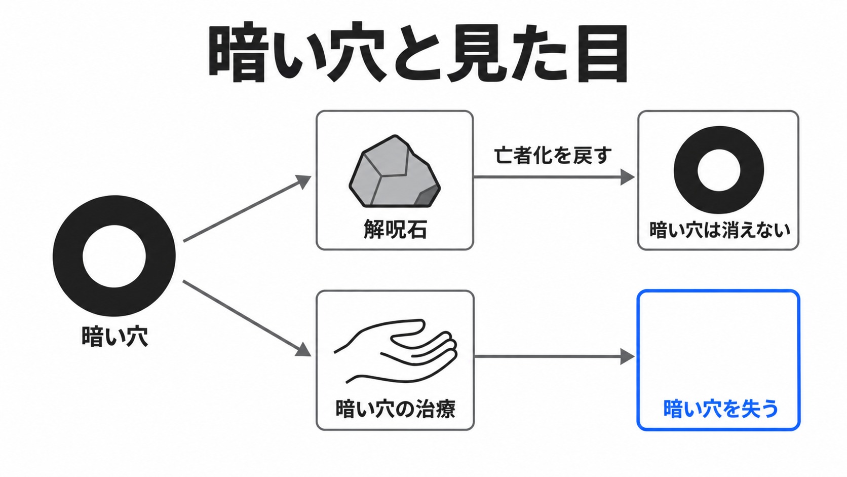 解呪石と暗い穴の治療の違い