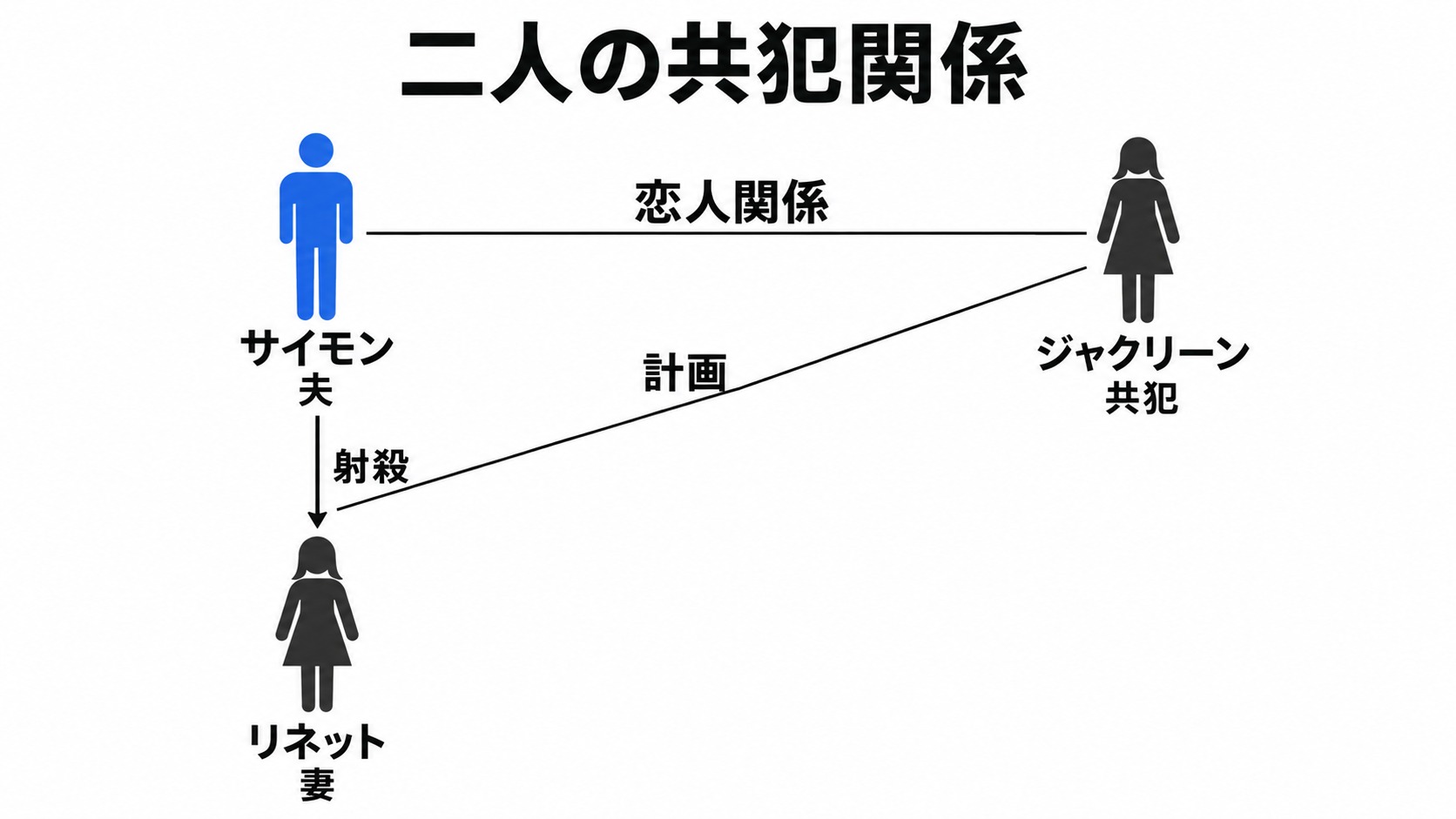 サイモンとジャクリーンの共犯関係