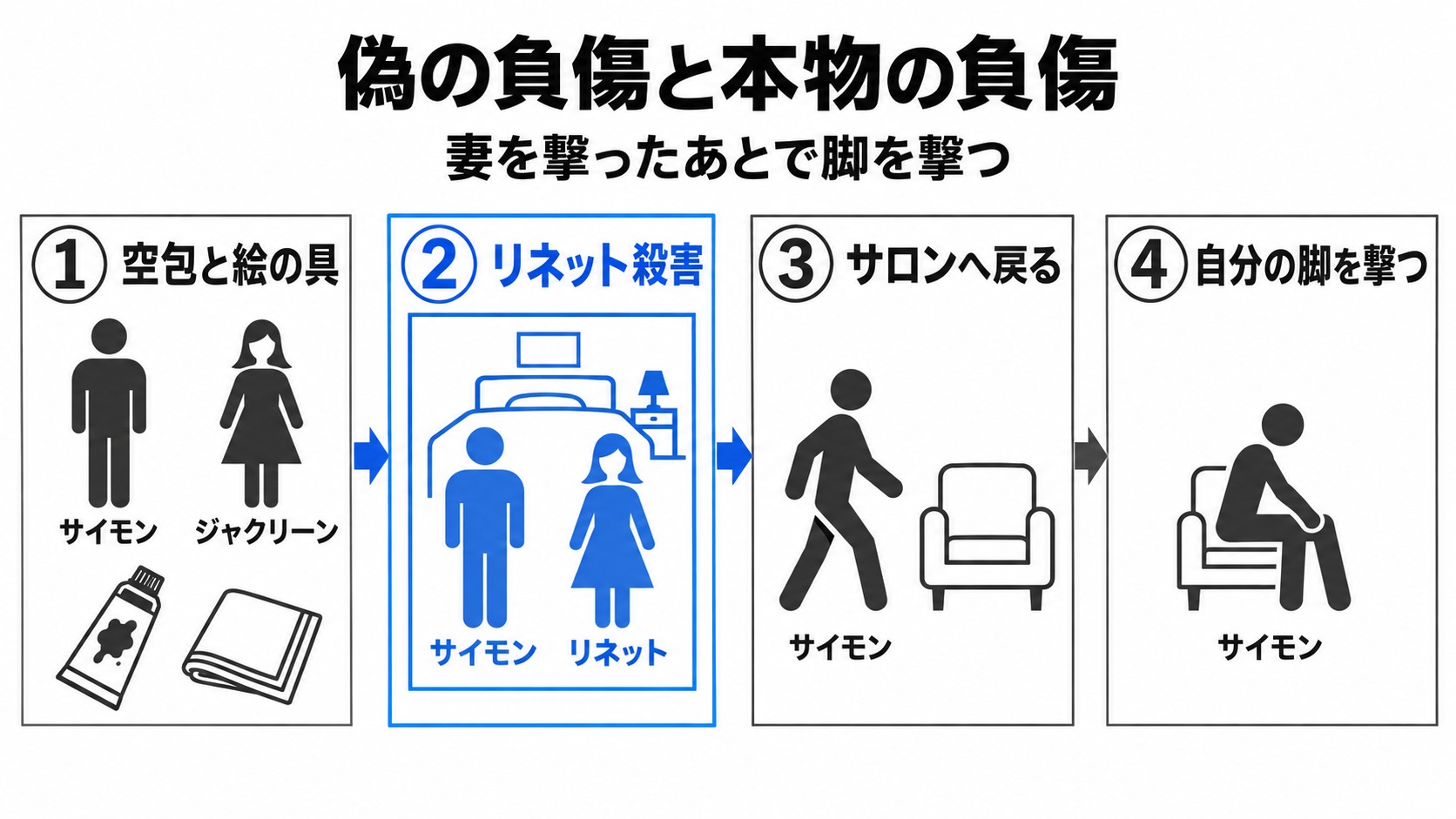 偽の負傷から殺害と本物の負傷まで