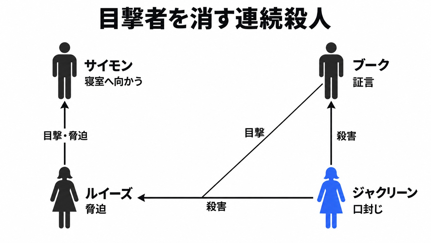 ルイーズとブークの目撃と口封じ