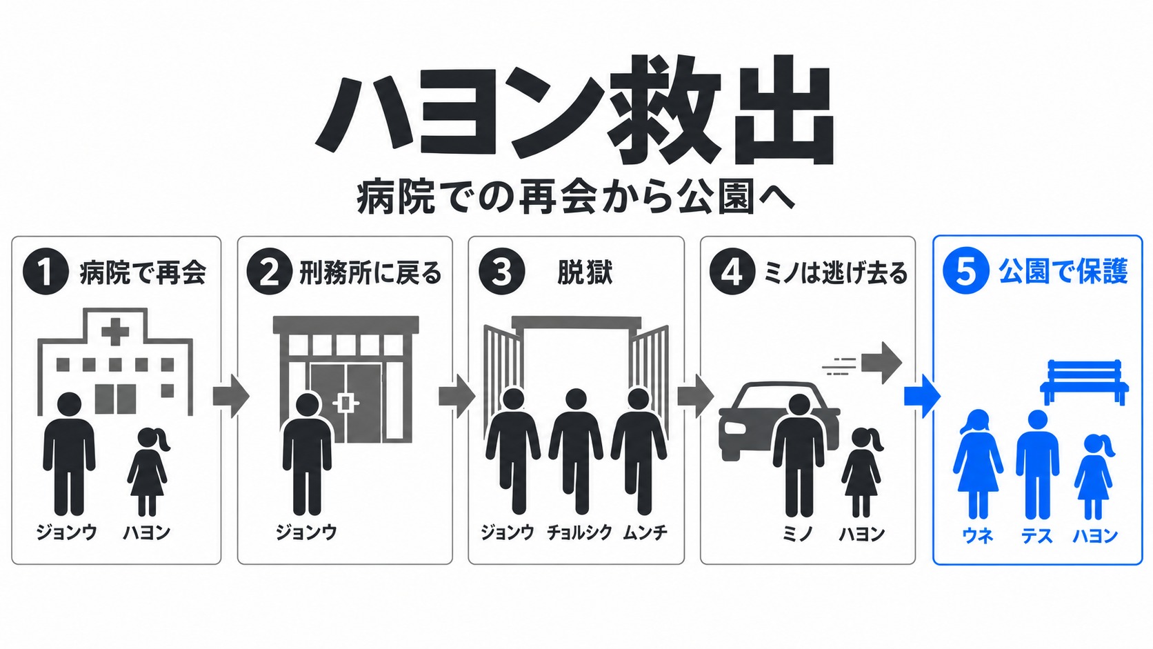 病院での再会からハヨン救出まで