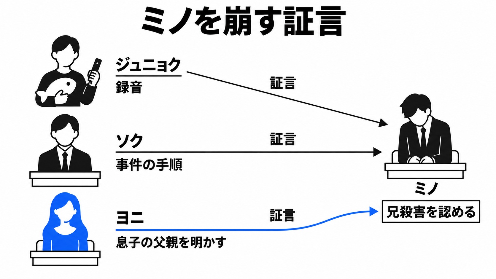 最終裁判の証言とミノの兄殺害の告白