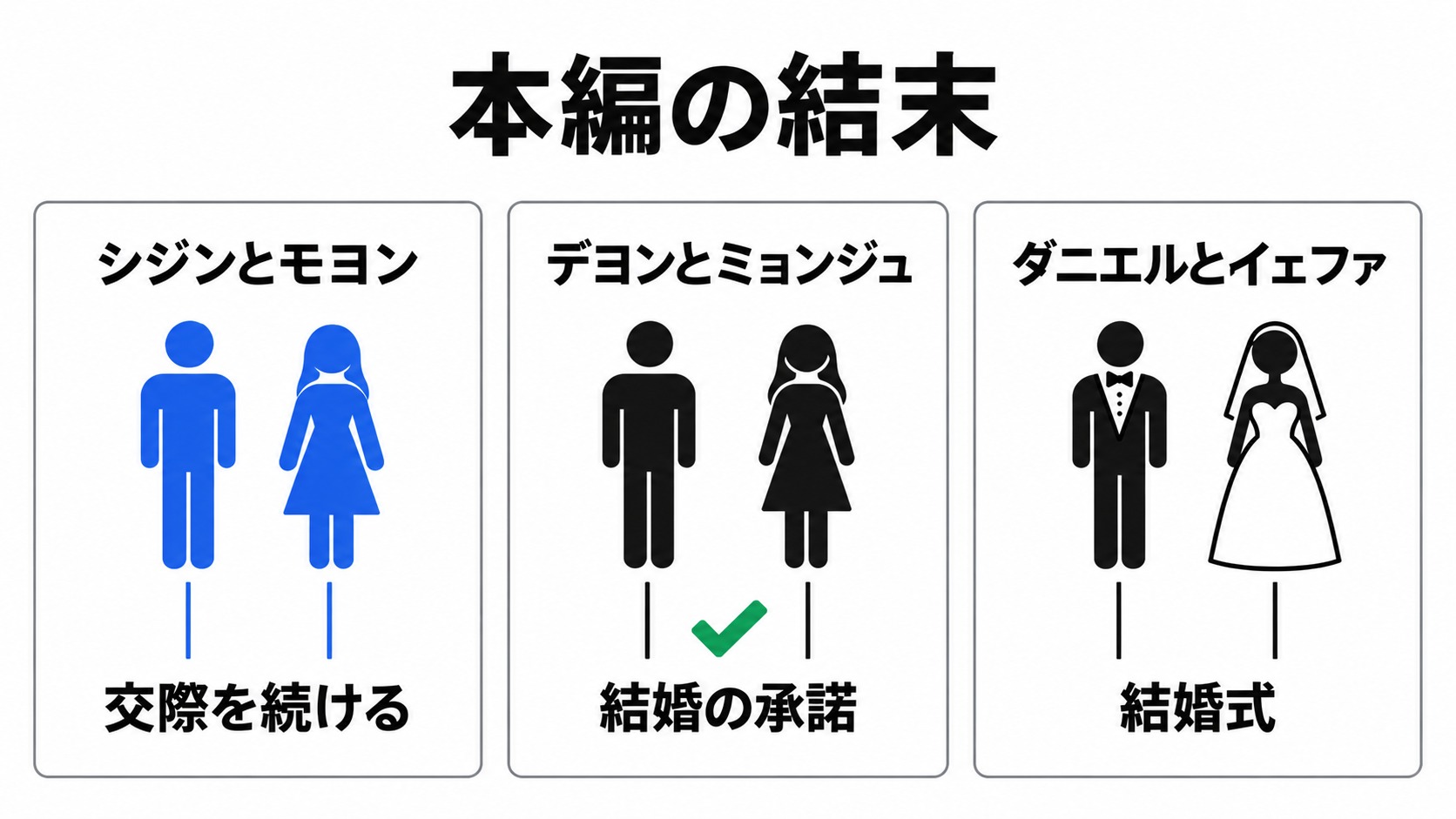 カップルごとの本編の結末