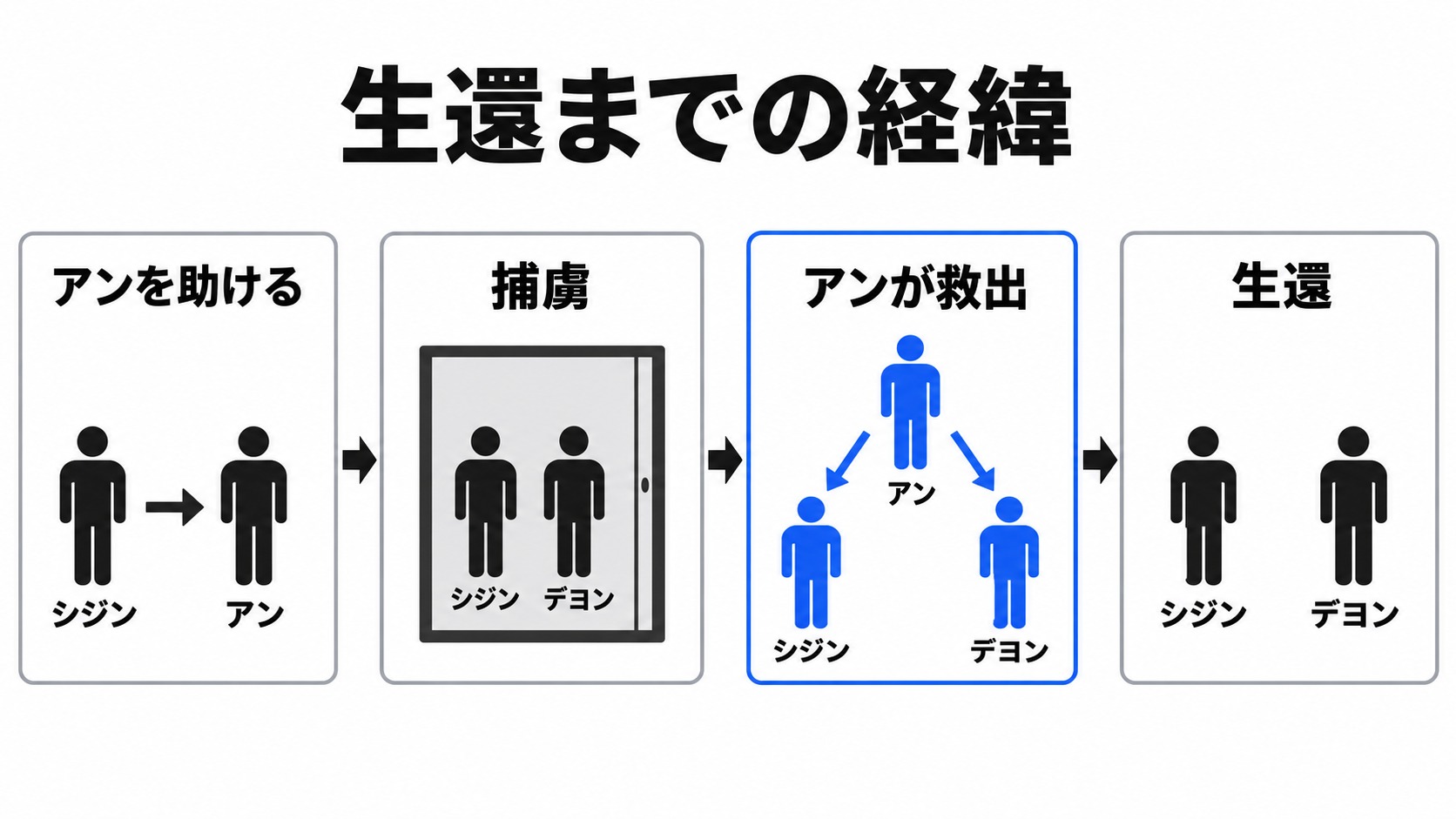 アンの救出でシジンとデヨンが生還